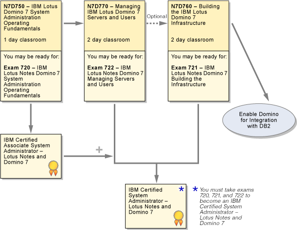 Notes Domino Roadmap