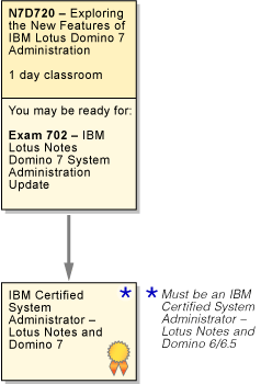 Notes Domino Roadmap 7